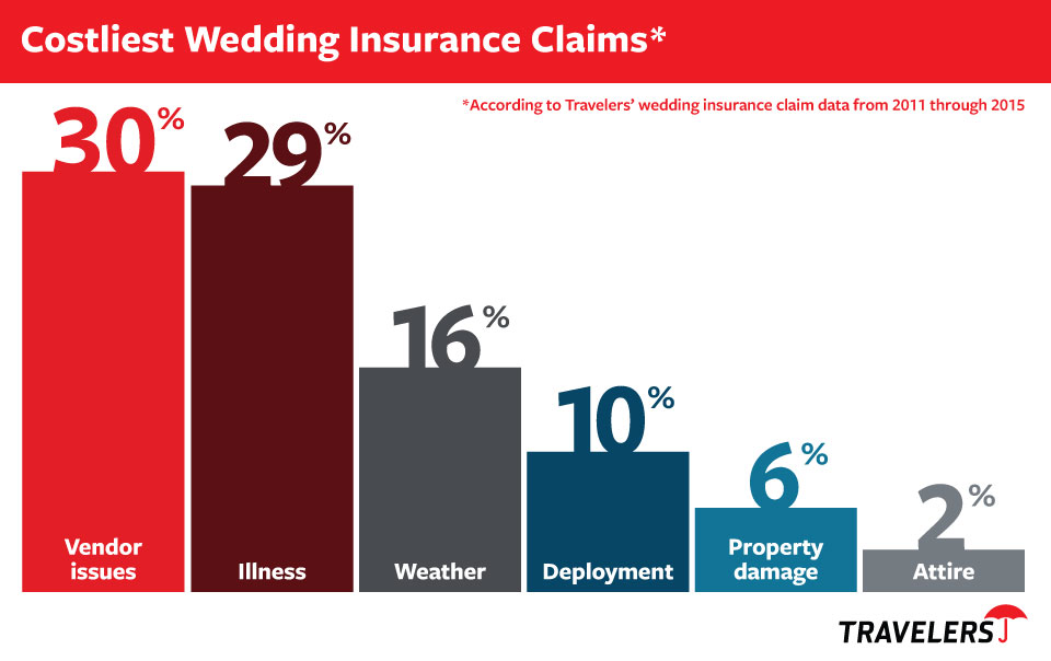 Wedding Claims